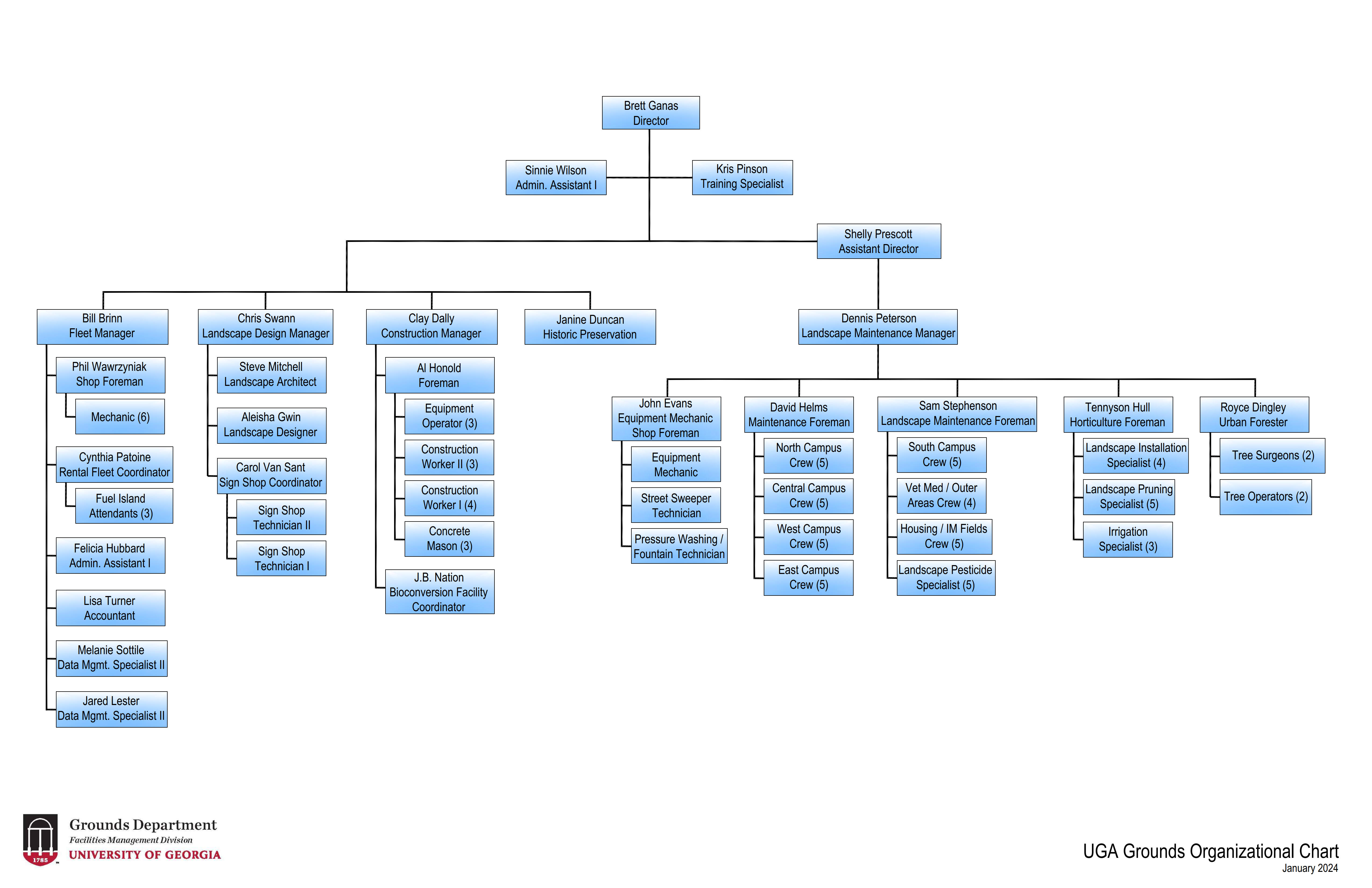 Grounds Org Chart