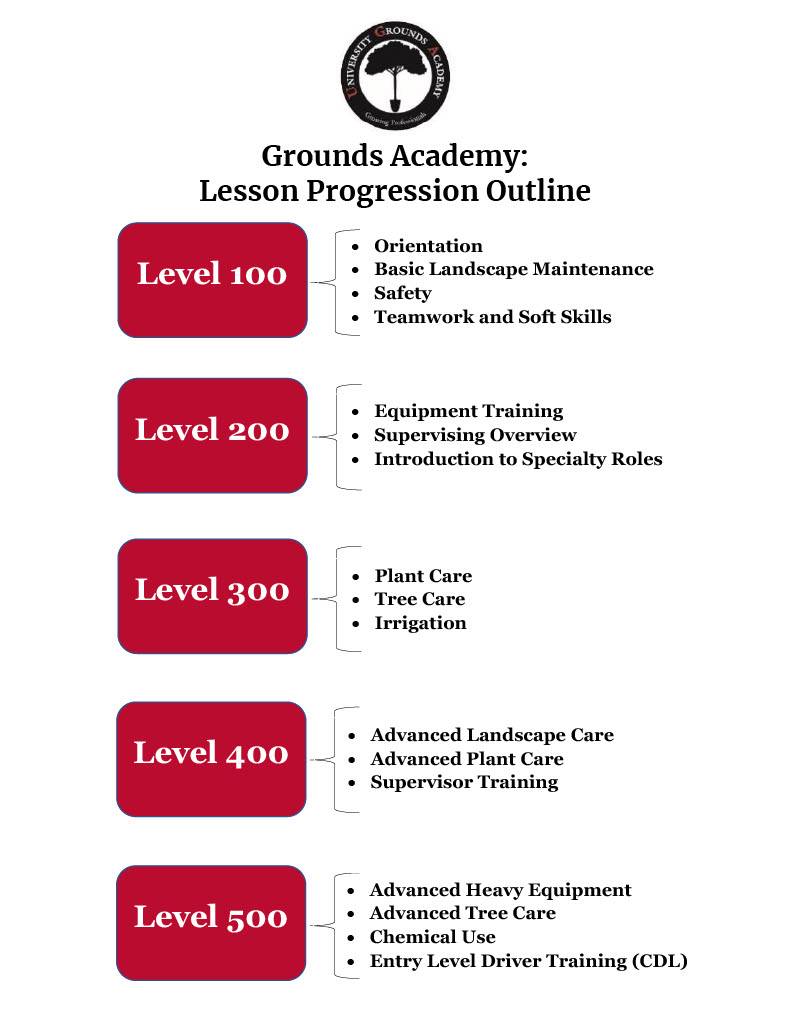 Infographic showing Grounds Academy: Lesson Progression Outline